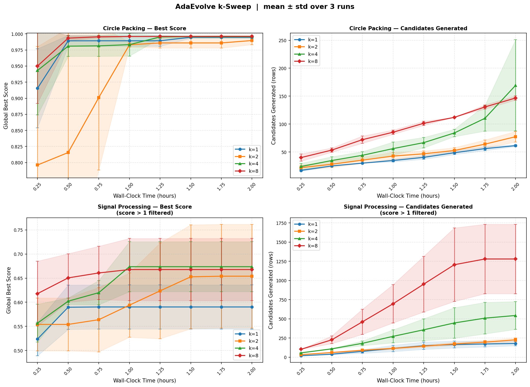 K-sweep best score and candidates over time, both benchmarks