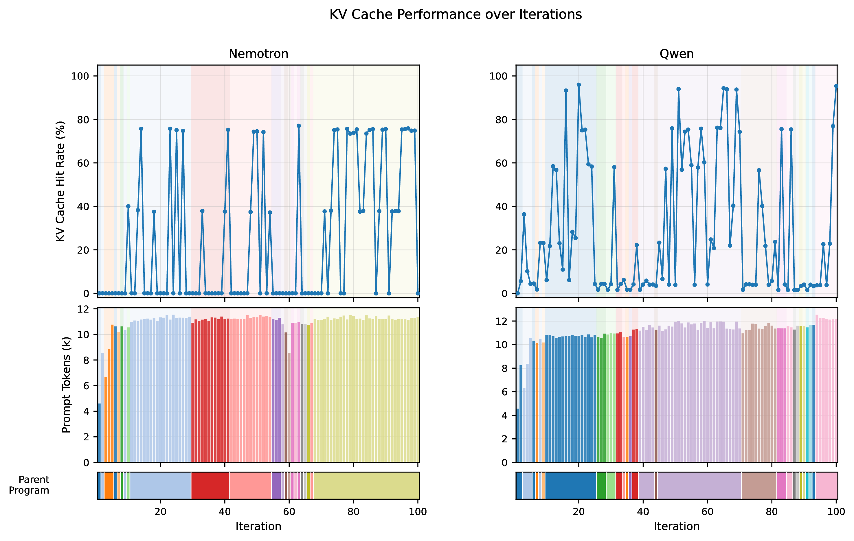 Prompt structure and KV cache hit rate over iterations